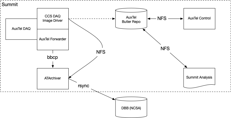 Auxiliary Telescope Commissioning Baseline using CCS